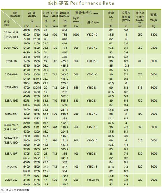 SA型泵系單級雙吸水平中開式離心泵(圖6)