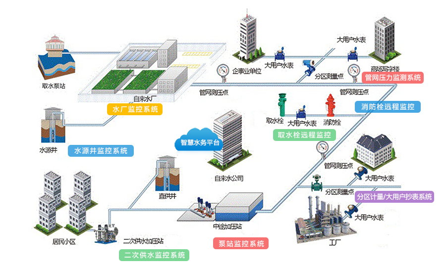 物聯網智慧水務解決方案(圖2)