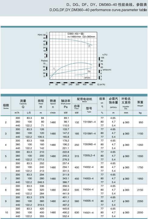 節段式多級離心泵(圖28)