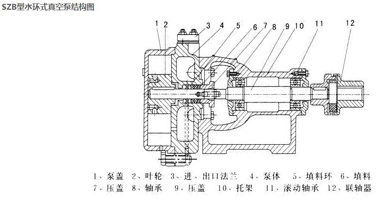 SZB型水環式真空泵(圖1)