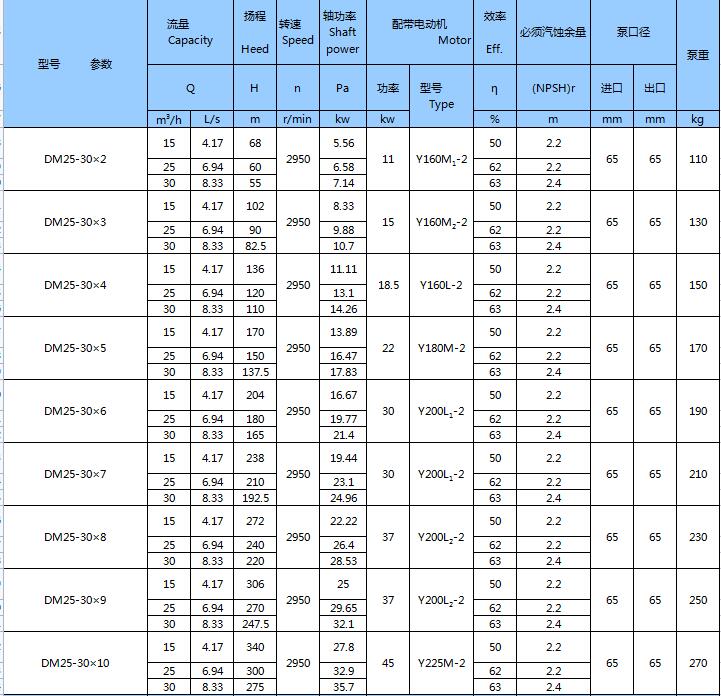 DM型耐磨礦用多級離心泵(圖5)